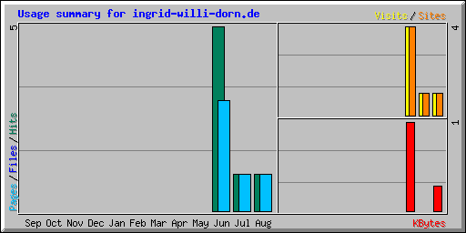 Usage summary for ingrid-willi-dorn.de